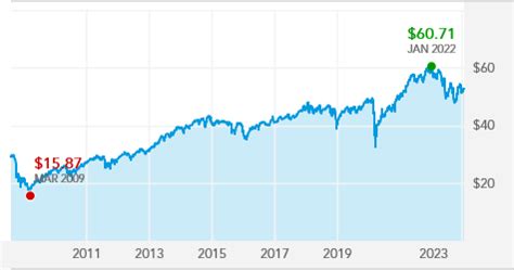 American Funds Washington Mutual Fund (WMFFX) .